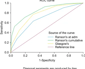 Fig. 4. Area under receiver-operator curves of Ranson’s score  and Glasgow score.