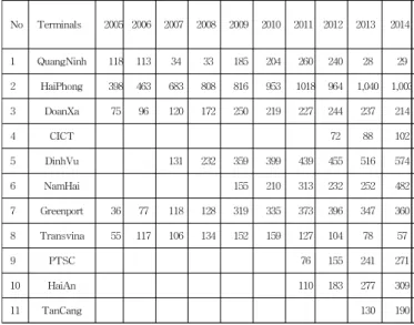 Table 2 Container throughput of terminals in Northern Vietnam from 2005 to 2014 (thousand TEUs)