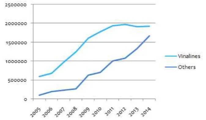 Fig. 4 Container throughput of Vinalines and others' terminals