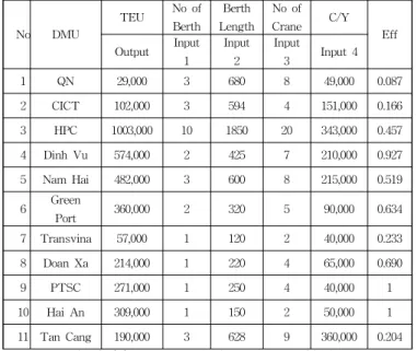 Fig. 3 (b) DEA result for the year 2013