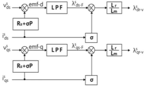 Fig.  7.  Block  diagram  of  voltage,  current  model  complex  flux  estimator.