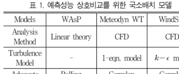 표  1.  예측성능  상호비교를  위한  국소배치  모델