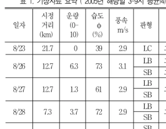 표  1.  기상자료  요약  (  2005년  해당일  3-9시  평균)4)  일자   시정  거리 (km) 운량    10) 습도(%) 풍속   m/s 판형   비고 8/23   21.7     0   39   2.9   LC 그림2 8/26   12.7    6.3   73   3.1   LB 그림3   SB 그림4 8/27   12.7    1.3   61   2.9   LB   SB 그림5 8/28   7.3    3.7   72   2.9   