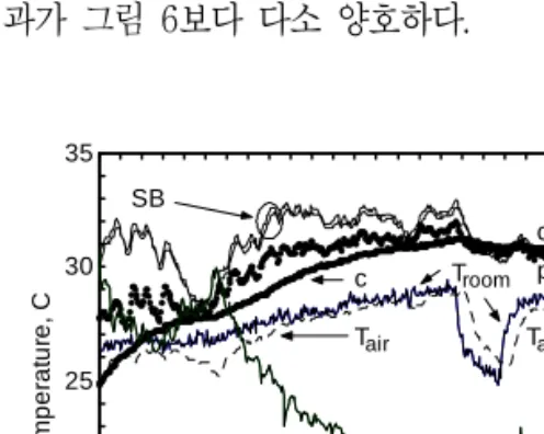 그림  6.  LB  vs  SB  for  Radiant  Cooling  on  05-08-28 