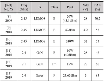 Table  1. Research  trend  of  power  amplifiers  for  2.4  GHz  frequency  band. 본 논문에서는 경제적인 LDMOS 소자를 이용하여 2.4 GHz  대역에서  20  W  급  출력을  위해  Ampleon사의  BLF2425M9-  LS30을 사용하여 E급 전력증폭기를 구현하였다