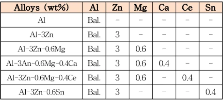 Table 2 Nominal composition of zinc alloys Alloys (wt%) Zn Sn Zn Bal. 0.5 Zn Bal. 1 Zn Bal
