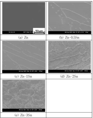 Fig. 6 Scanning electron micrographs of Zn alloys