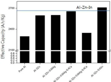 Fig. 11 Comparison of anode efficiency between commercial Zn-Al-Cd alloy and studied Zn alloy