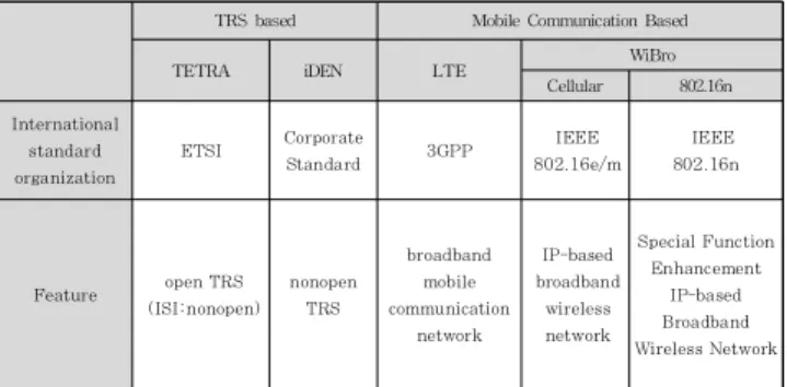 Table  1. The  features  of  the  disaster  network. 