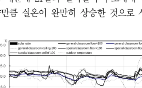 표  2.  Criteria  of  average  sound  pressure  level  difference  between  two  rooms  of  school  building(AIJ)
