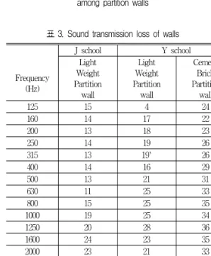 그림  12.  Comparison  of  sound  insulation  performance  between  windows  of  classrooms
