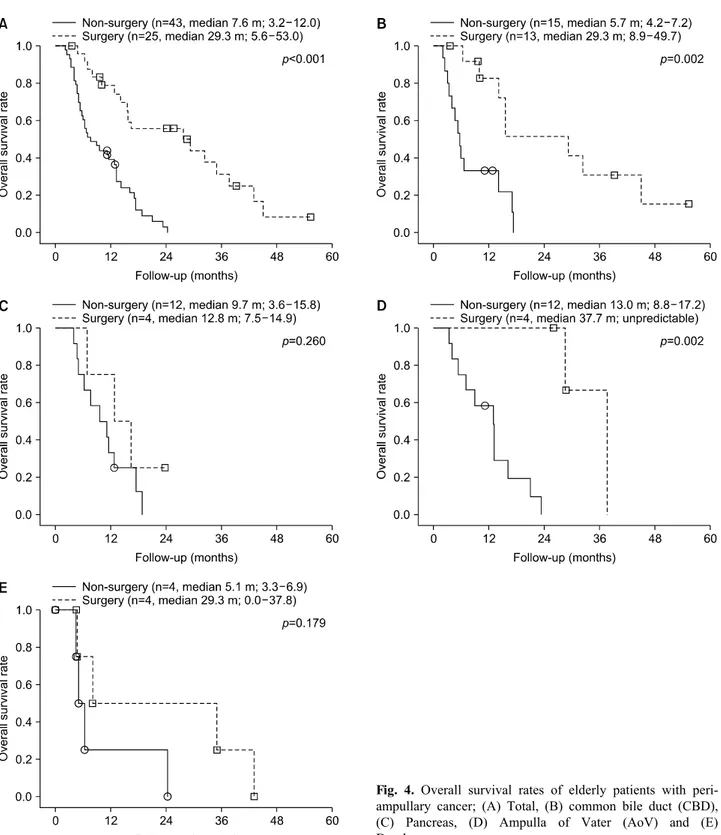Fig. 4. Overall survival rates of elderly patients with peri- peri-ampullary cancer; (A) Total, (B) common bile duct (CBD),  (C) Pancreas, (D) Ampulla of Vater (AoV) and (E)  Duodenum.