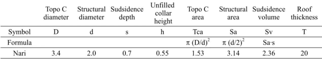 Fig. 6. Section view of the Nari caldera complex sum- sum-marizing collapse pattern for piston caldera with small  deep chamber.Topo CdiameterStructural diameterSudsidence depthUnfilled collar heightTopo Carea Structural area Sudsidence volume Roof  thickn