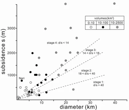 Fig. 7. Variation diagram between subsidence (s) and diameter (d) of he worldwide 47 calderas (modified from  Acocella, 2007)