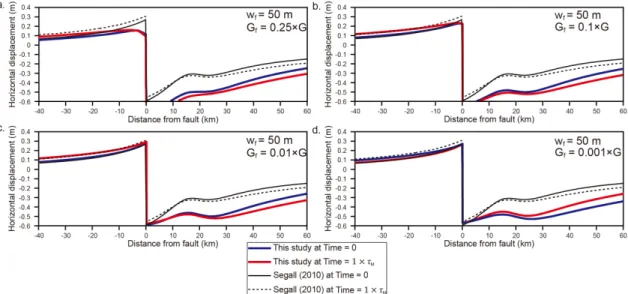 Fig. 6. Coseismic and postseismic horizontal displacements between our models (blue and red lines) and semi-ana- semi-ana-lytical solution (black solid and dotted lines; Segall, 2010) with varying   and fixed   = 50 m