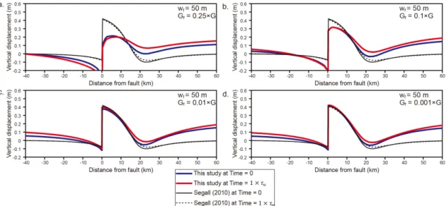 Fig. 8. Coseismic and postseismic vertical displacements with varying  and fixed  = 50 m