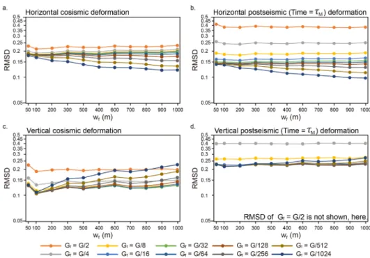 Fig. 10. Root-Mean-Square Difference (RMSD) of horizontal/vertical and coseismic/postseismic deformation be- be-tween our model and the semi-analytical solution with a wide range of   and  