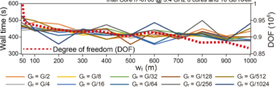 Fig. 11. Wall time of finite element calculation with different values of  and  . Red dotted line indicated the  degree of freedom (DOF) with varying   values