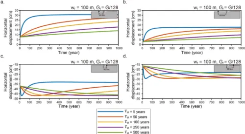 Fig. 12. Time series of horizontal postseismic displacement of lower (Figs. 12a and 12b) and upper (Figs