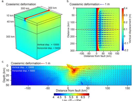 Fig. 2. a) Three dimensional domain deformed by coseismic deformation. We exaggerated the deformation by 10000  and 5000 to vertical and horizontal displacements, respectively