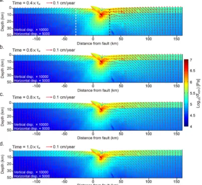 Fig. 4. Distribution of von-Mises stress and velocity vector on the cross section along the red dotted lines in Fig