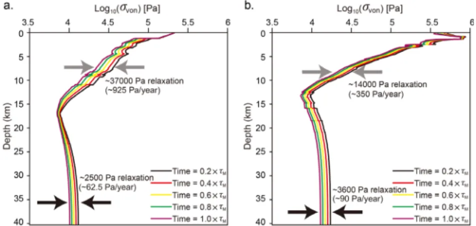 Fig. 5. von-Mises Stress profiles along a) white and b) black dotted lines (see Fig. 4a), which starts from the points  of lower and upper plates, respectively