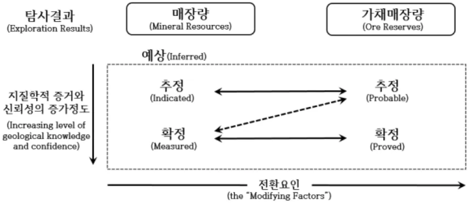 Fig. 1. A Proposal for Reform of the classification system for Mineral resource and reserve in KSE 2001.2) 회원 자격의 정지나 퇴출을 포함한 강제적 징계권을 갖춘 학회 등의 전문기관에서 회원으로 활동하는 자4.3  광물자원 매장량 및 가채매장량의 분류(Definition)국내 광업계에서는 ‘매장량’ 및‘가채매장량’의 용어를 사용하고 있다