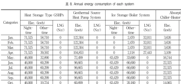 표  9.  Price  of  energy  source