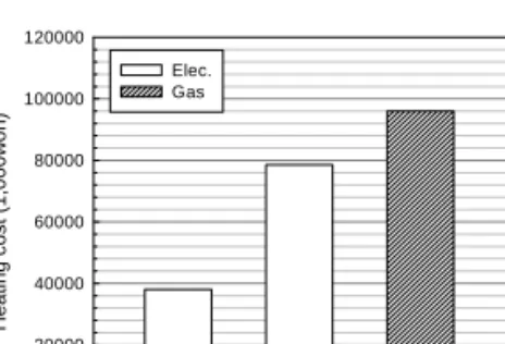 그림  5.  Heating  cost  of  each  systems