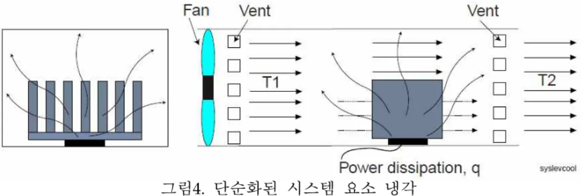 그림 4. 단순화된 시스템 요소 냉각