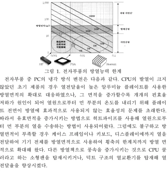 그림  1. 전자부품의 방열능력 한계 전자부품 중  PC의 냉각 방식 변천은 다음과 같다. CPU의 발열이 크지  않았던  초기  제품의  경우  열전달율이  높은  알루미늄  플레이트를  사용한  방열면적의  확대로  대응하였으나 , 그  면적을  증가할수록  개개의  핀효율  저하가 원인이 되어 열원으로부터 먼 부분의 온도를 내리기 위해 플레이 트 전면이 방열에 효과적으로 사용되지 않는 효율성의 문제를 초래한다 
