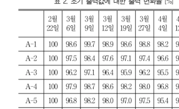 그림  5.  태양전지모듈의  발전  성능  변화  [%]  2월 22일 3월 6일 3월 9일 3월 12일 3월 19일 3월 27일 4월 4일 4월 12일 5월 2일A-110098.699.798.998.698.8 98.2 96.396.5A-210097.598.497.697.197.4 96.6 94.995.1A-310096.297.196.495.996.2 95.5 94.194.3A-410097.998.798.698.298.0 96.8 95.495.5A-51