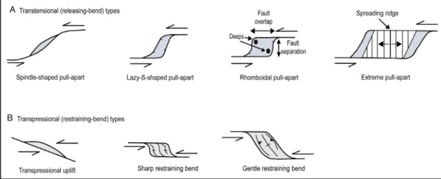 Fig. 2. Development models of strike-slip basins (Mann, 2007). (a) Trastensional types incuding releasing-bend and pull-apart