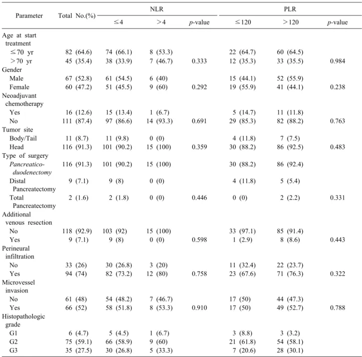 Table 1. Relationships between clinicopathologic characteristics and NLR and PLR