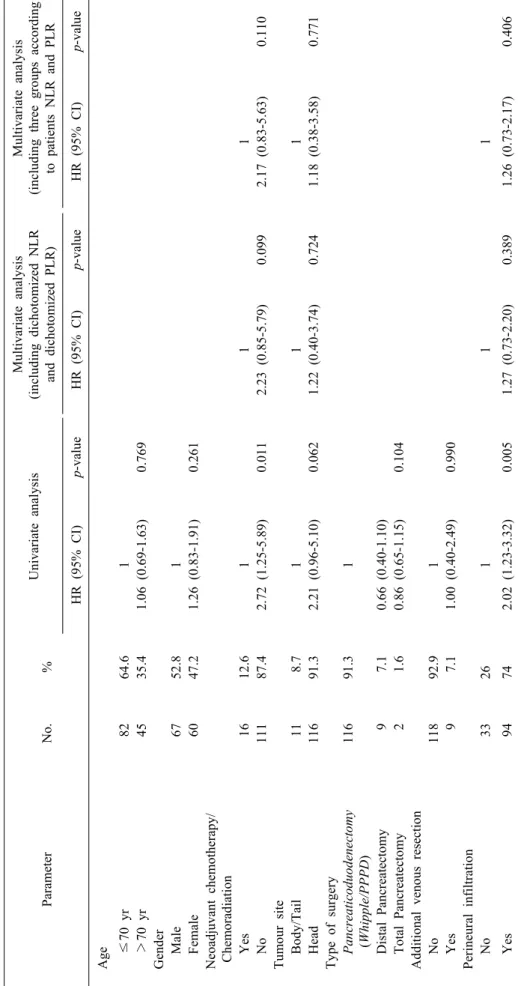 Table 2. Baseline clinicopathologic characteristics and their association with overall survival in univariate analysis and multivariate analysis ParameterNo.%Univariate analysisMultivariate analysis (including dichotomized NLR  and dichotomized PLR)