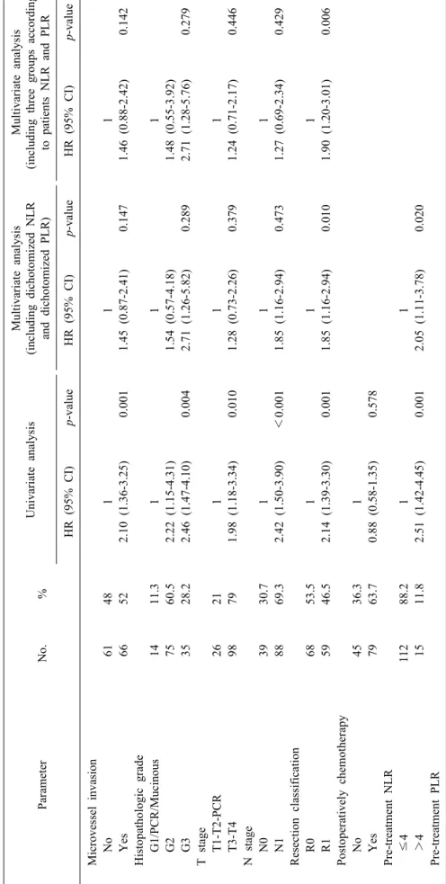 Table 2. Continued ParameterNo.%Univariate analysisMultivariate analysis (including dichotomized NLR  and dichotomized PLR)