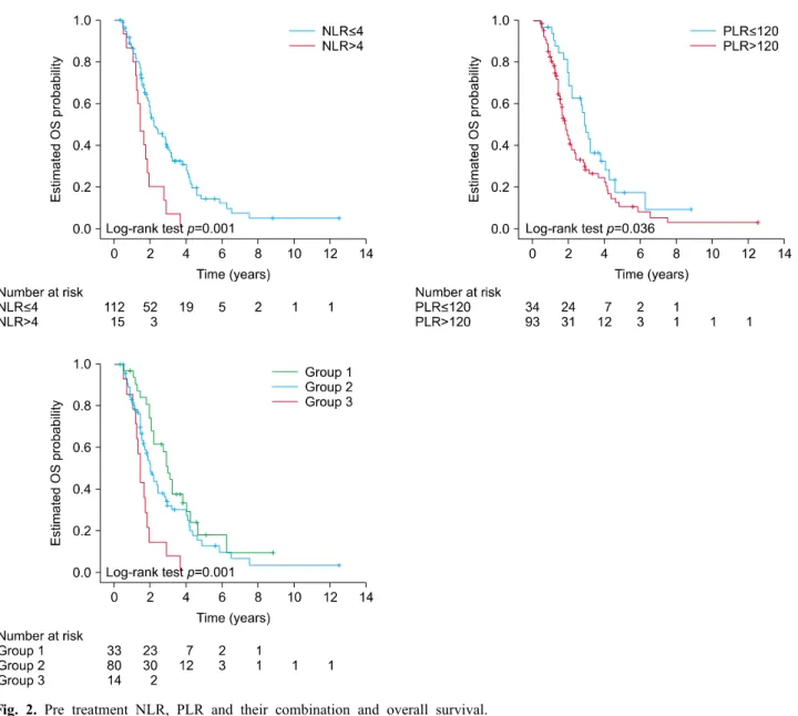 Fig. 2. Pre treatment NLR, PLR and their combination and overall survival.