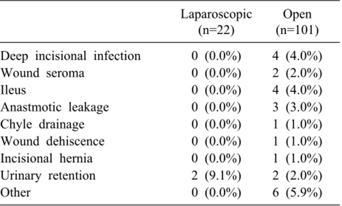 Table 4. List of postoperative complications