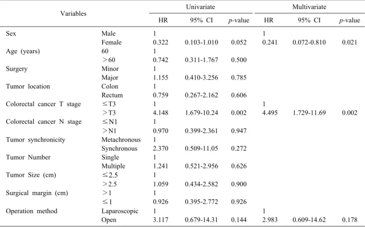 Table 5. Univariable and multivariable analyses of risk factors for postoperative complications in patients with colorectal cancer  liver metastases