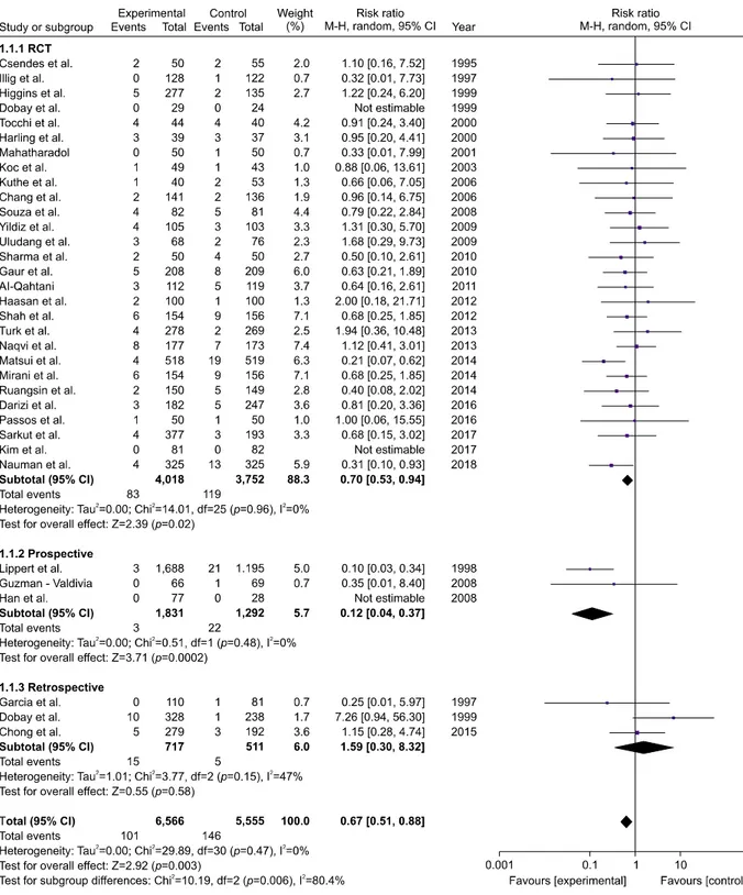 Fig. 2. Forest plot for surgical site infections in low-risk patients undergoing elective laparoscopic cholecystectomy