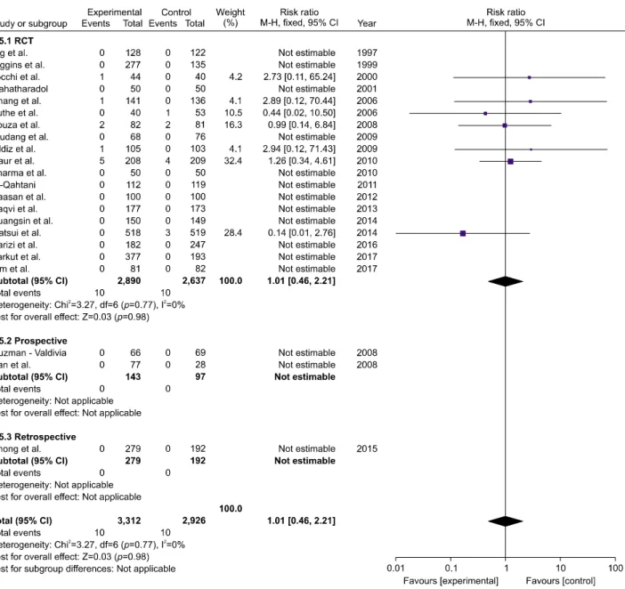 Fig. 4. Forest plot for deep surgical site infections in low-risk patients undergoing elective laparoscopic cholecystectomy