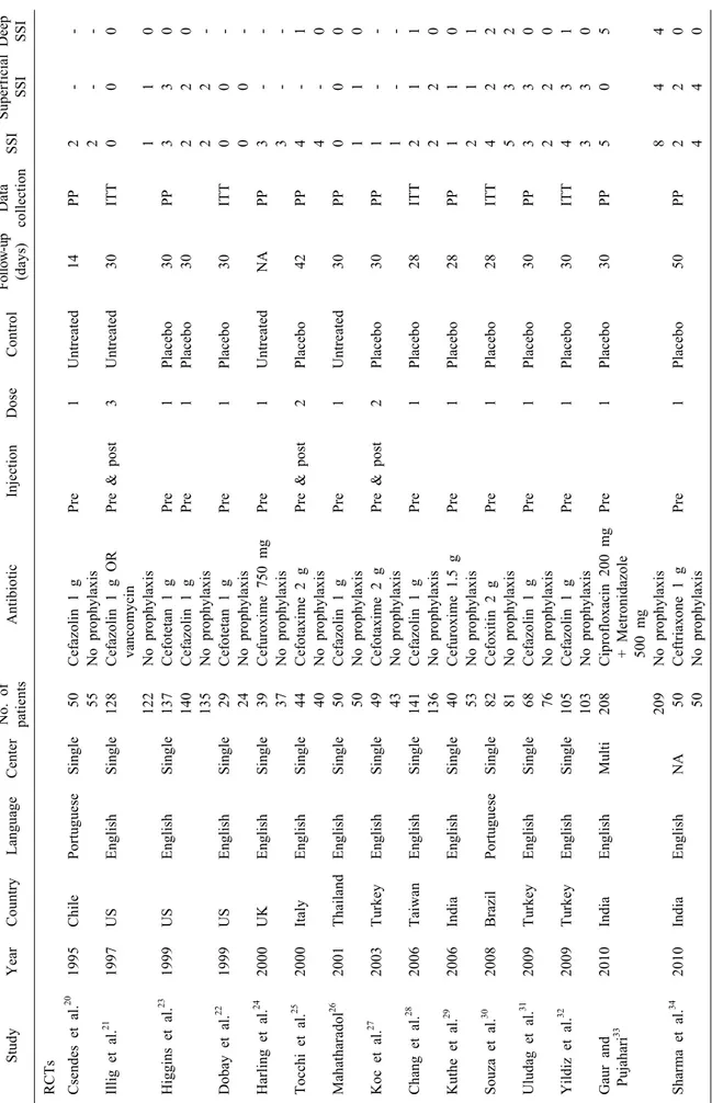 Table 2. Characteristics of included studies StudyYearCountryLanguageCenterNo. of  patientsAntibioticInjectionDoseControlFollow-up(days)Data collectionSSISuperficial SSI DeepSSI RCTs Csendes et al.201995ChilePortugueseSingle50Cefazolin 1 gPre1Untreated14PP