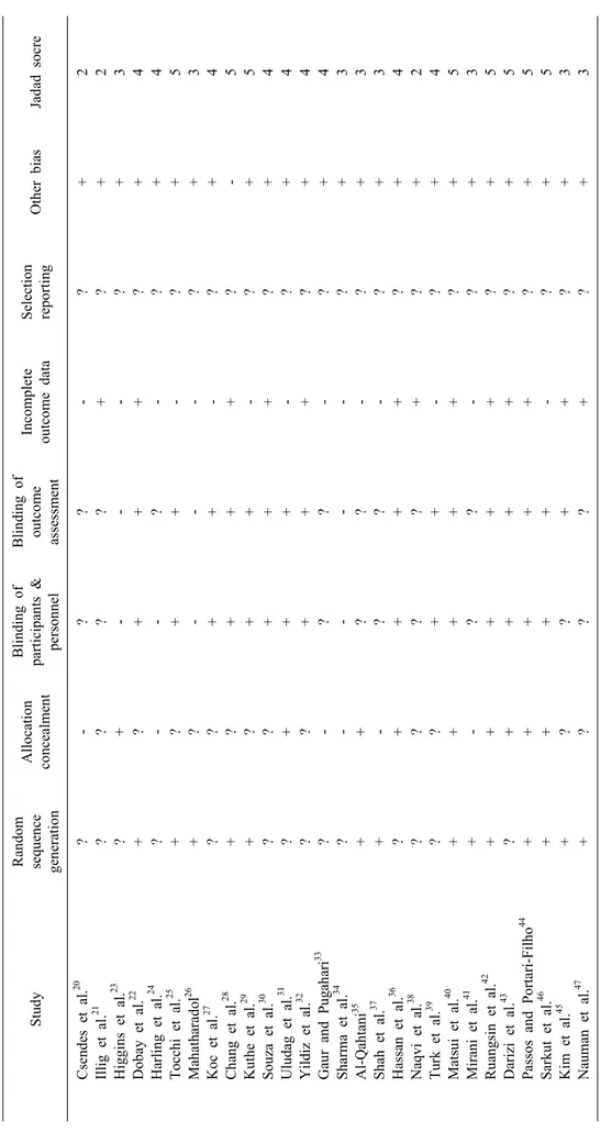 Table 3. Risk of bias and Jadad score of included randomized controlled trials StudyRandom sequence generation Allocation concealmentBlinding ofparticipants &amp; personnelBlinding ofoutcome assessment