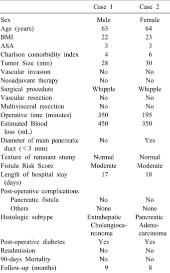 Table 1. Baselines characteristics of patients treated with  Onyx Ⓡ  embolization