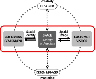 Fig. 1 Space Design Marketing Communication System