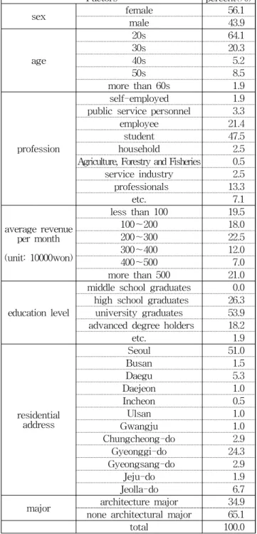 Fig. 3 Graph of Adjective to describe floating architecture답했고, 건축전공자는 이 보다 높은 91.0%로 나타났다