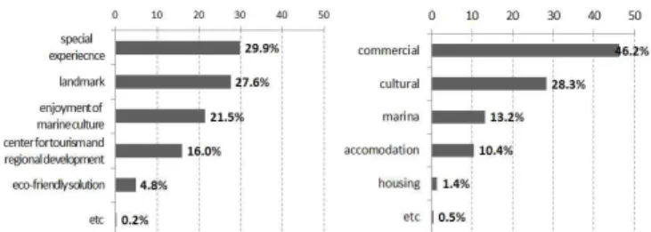 Fig. 4 Graph (left: Merits of Floating Architecture, right: Program of Floating Architecture)