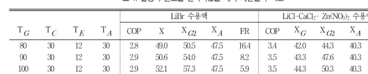 표  1.  발생기  온도를  변화시켰을  때의  계산결과  비교