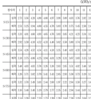 표  2.  대전지방의  각도별  일사량  변동                                 (kWh/m 2 /day) 경사각 1 2 3 4 5 6 7 8 9 10 11 12 평균 S(15) 실측 2.73 3.56 4.28 4.89 4.80 4.97 3.99 3.89 4.03 3.76 2.82 2.69 3.87 예측 2.51 3.25 3.94 4.60 4.55 4.76 3.83 3.70 3.75 3.45 2.56 2.42 3.61 S(30) 