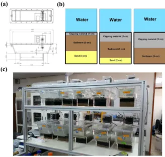 Fig. 1 Experimental setup: (a) Drawing of a flat flow tank, (b) schematic diagram of experimental conditions regarding disposition and depth of capping material, sediment and sand, (c) digital image of a bench-scale flat flow experimental system